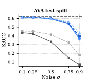 Aesthetic SRCC on AVA test split, vs. noise level σ