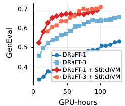 GenEval vs GPU-hours: DRaFT-1 and DRaFT-3, with and without StitchVM
