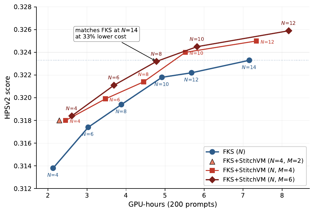 HPSv2 score vs GPU-hours on FLUX, comparing N-scaling (FKS) against (N,M)-scaling (FKS+StitchVM)