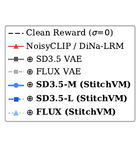 Legend: clean reward, NoisyCLIP, VAE-stitching baselines, and StitchVM variants