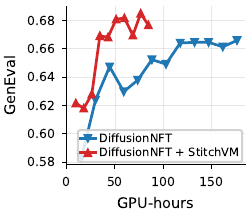 GenEval vs GPU-hours: DiffusionNFT vs. DiffusionNFT + StitchVM