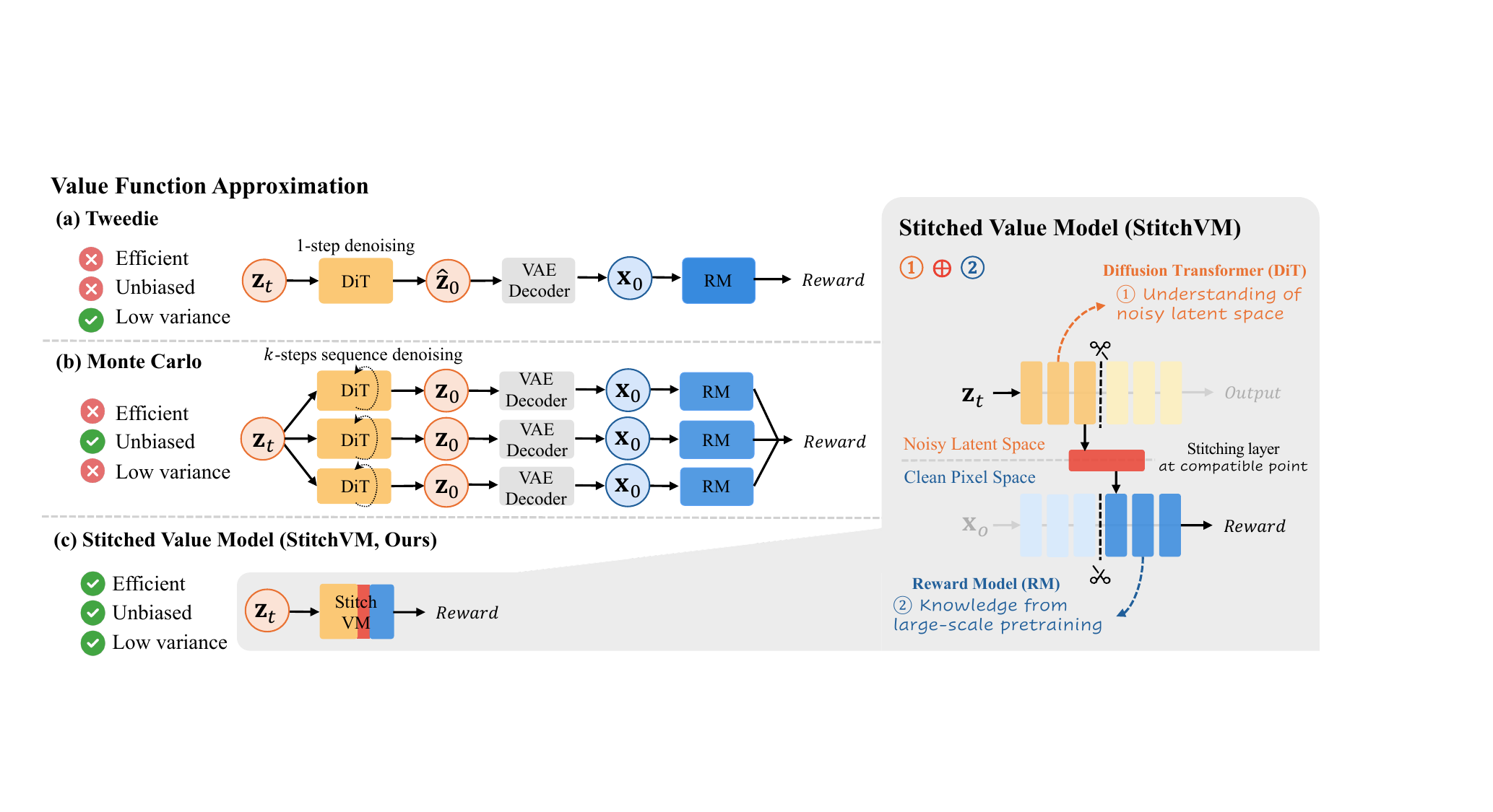 StitchVM method overview