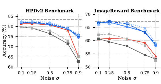 Preference accuracy on HPDv2 and ImageReward benchmarks, vs. noise level σ