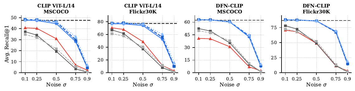 Zero-shot image-text retrieval (Avg. Recall@1) on MSCOCO and Flickr30K, vs. noise level σ