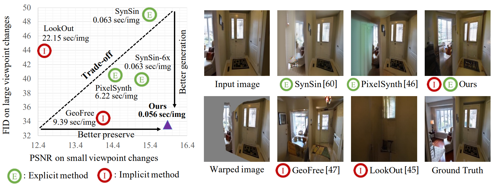 Bridging Implicit and Explicit Geometric Transformation for Single-Image View Synthesis
