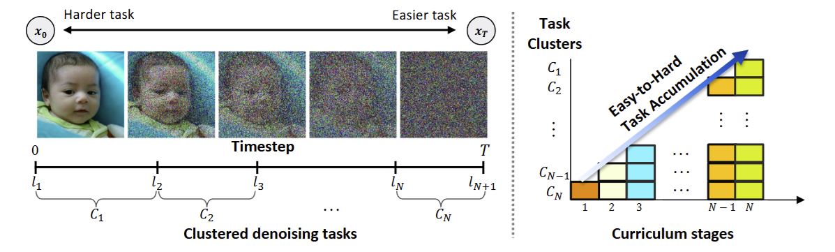 Denoising Task Difficulty-based Curriculum for Training Diffusion Models