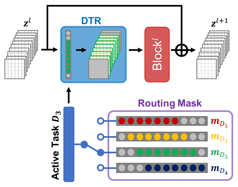 Denoising Task Routing for Diffusion Models