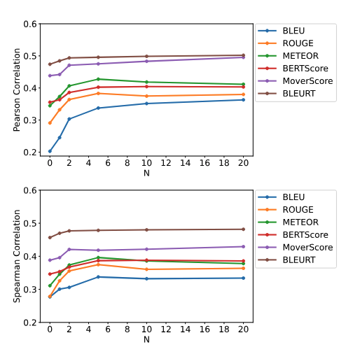 Evaluation of Question Generation Needs More References