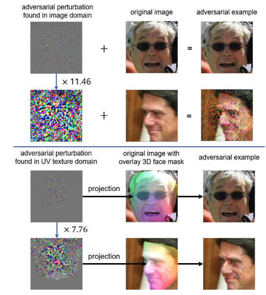Geometrically Adaptive Dictionary Attack on Face Recognition