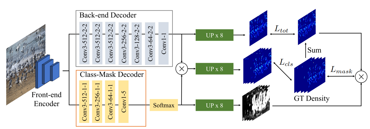 Fine-grained Multi-class Object Counting