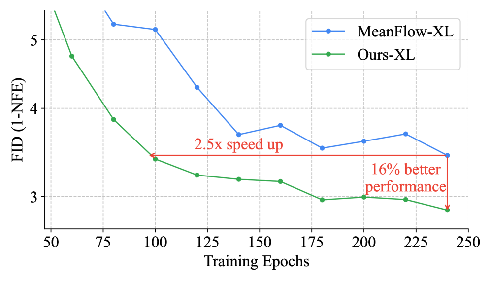 Understanding, Accelerating, and Improving MeanFlow Training