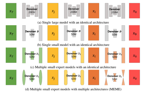 Multi-Architecture Multi-Expert Diffusion Models