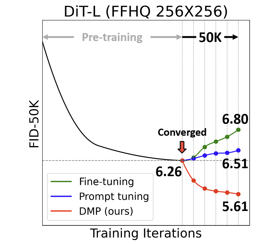 Diffusion Model Patching via Mixture-of-Prompts