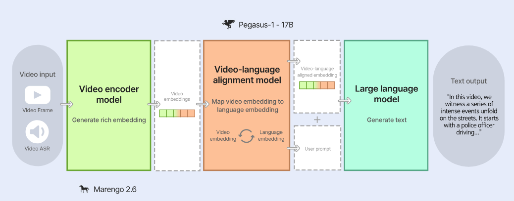 Pegasus-v1 Technical Report