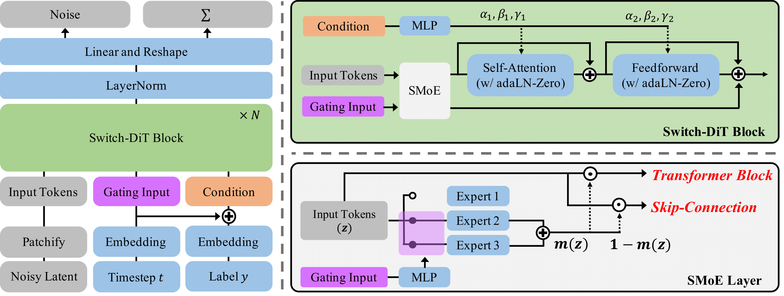 Switch Diffusion Transformer: Synergizing Denoising Tasks with Sparse Mixture-of-Experts