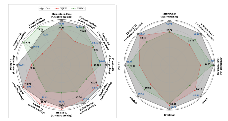 TWLV-I: Analysis and Insights from Holistic Evaluation on Video Foundation Models