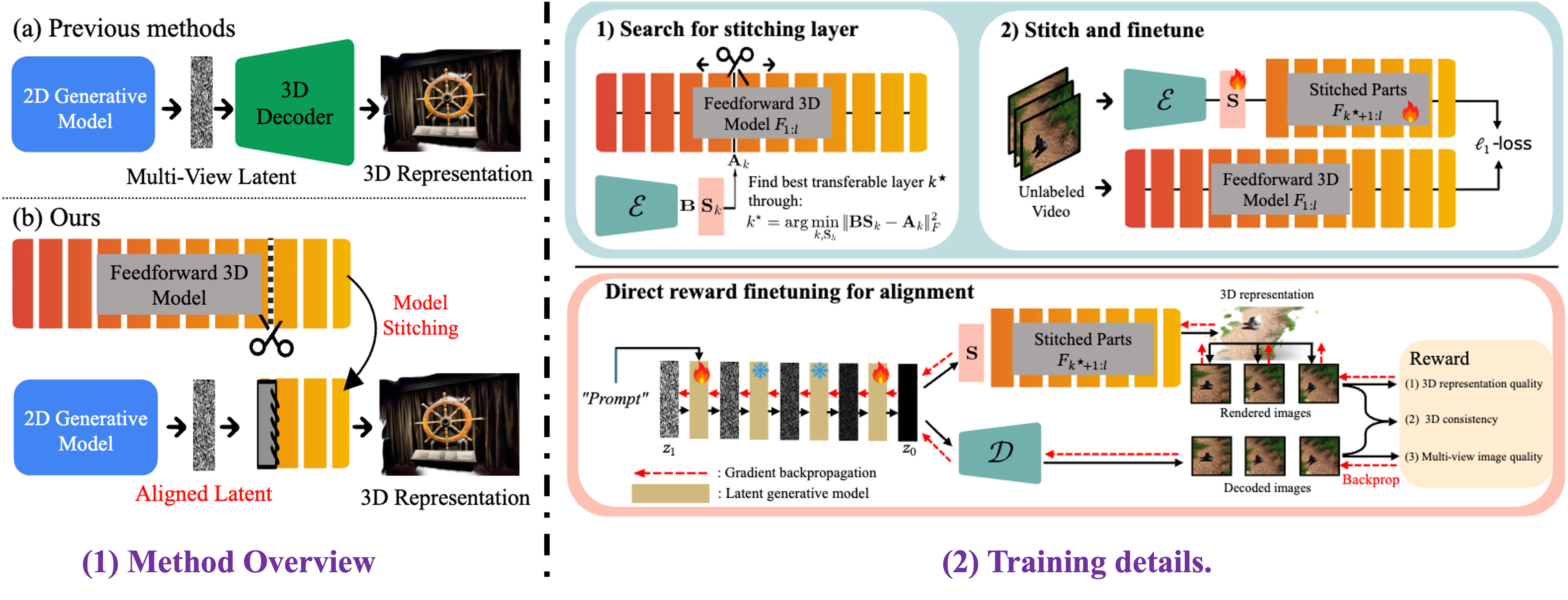 VIST3A: Text-to-3D by Stitching a Multi-view Reconstruction Network to a Video Generator
